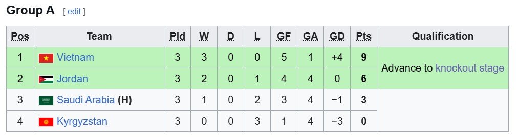 Klasemen akhir Grup A Piala Asia U-23 2026 (c) Bola/Wiki