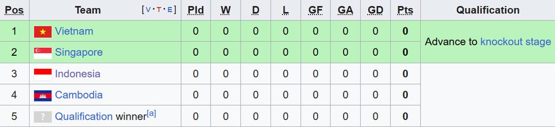 Klasemen Grup A Piala AFF 2026. (c) Wikipedia