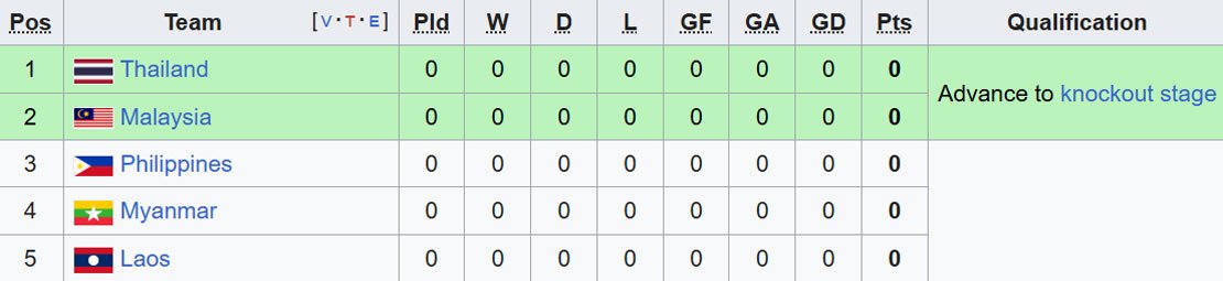 Klasemen Grup B PIala AFF 2026. (c) Wikipedia