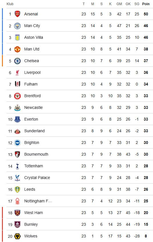 Klasemen Liga Inggris hingga 27 Januari 2026. (c) 