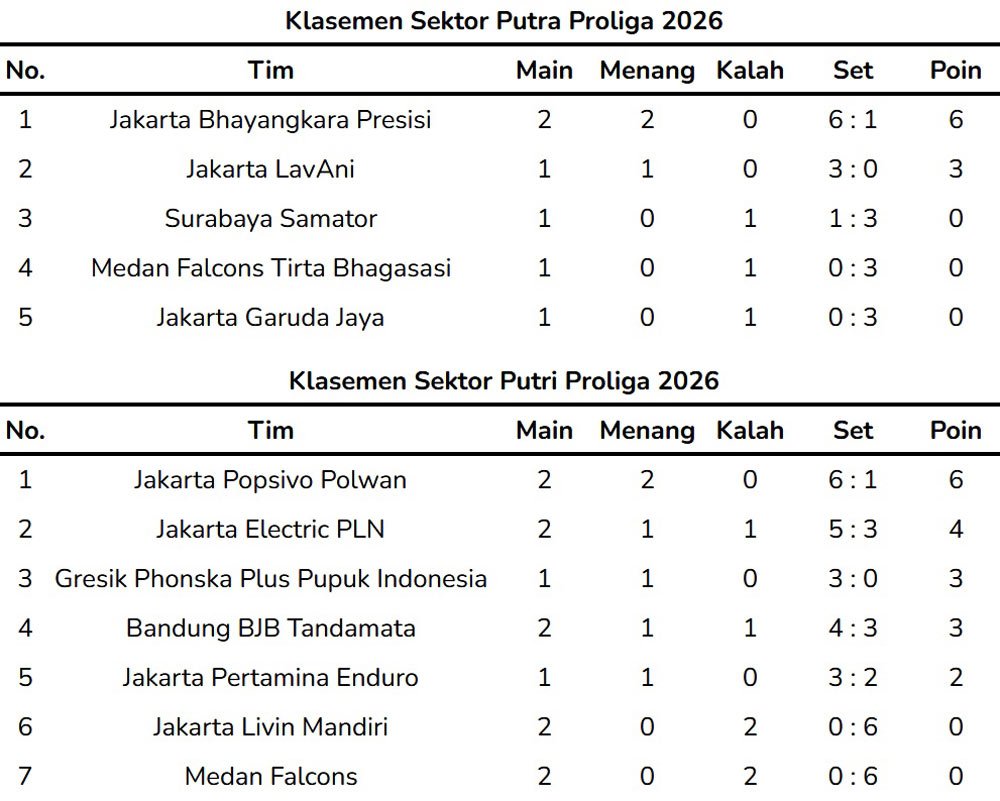 Klasemen Pekan 1 Putaran I Proliga 2026 sampai Minggu (10/1/2026). (c) Bola.net