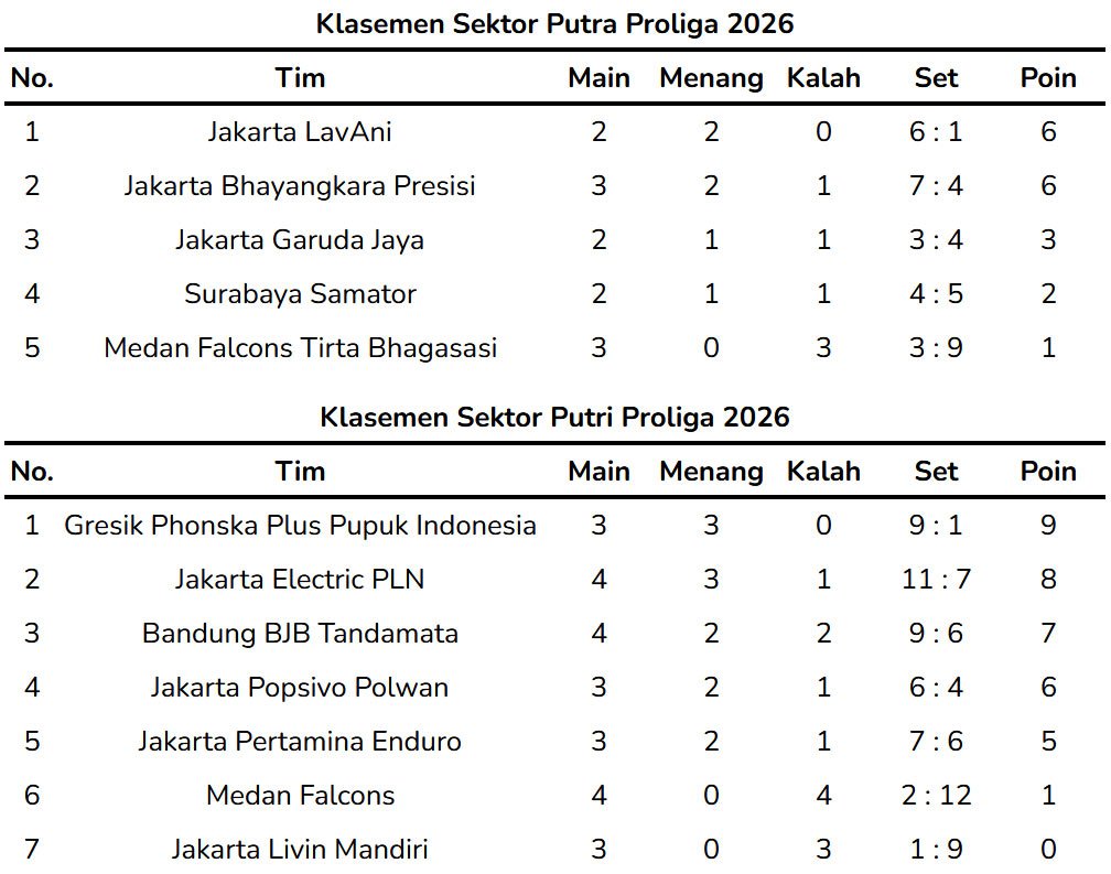 Klasemen Pekan 2 Putaran I Proliga 2026 sampai Minggu (18/1/2026). (c) Bola.net
