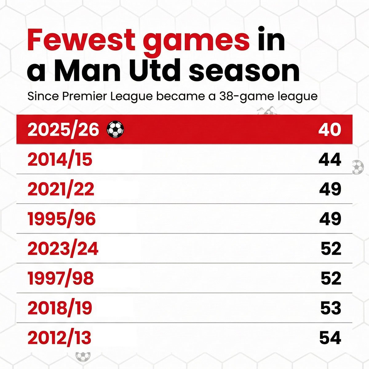 Catatan pertandingan terpendek Manchester United dalam semusim. (c) stats by Sky