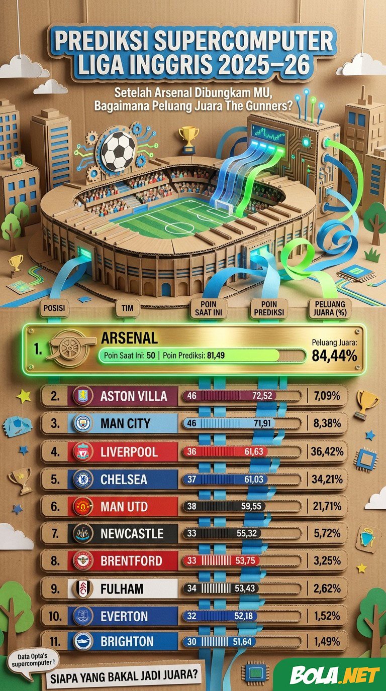 Prediksi juara Liga Inggris versi Opta Supercomputer setelah Manchester United kalahkan Arsenal, 25 Januari 2026. (c) Bola.net