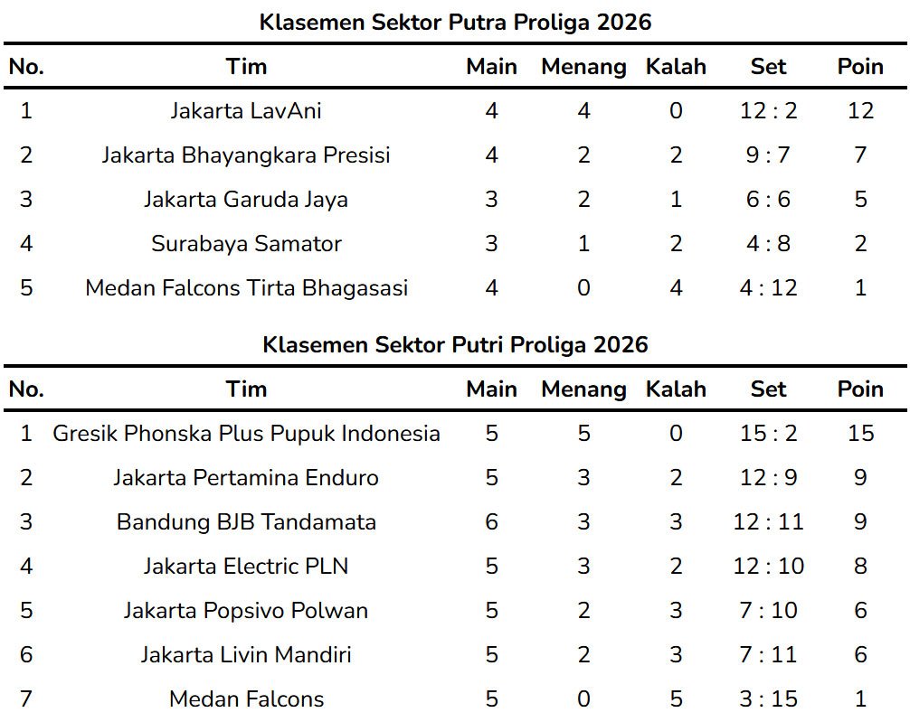 Klasemen Pekan 3 Putaran I Proliga 2026 sampai Minggu (25/1/2026). (c) Bola.net