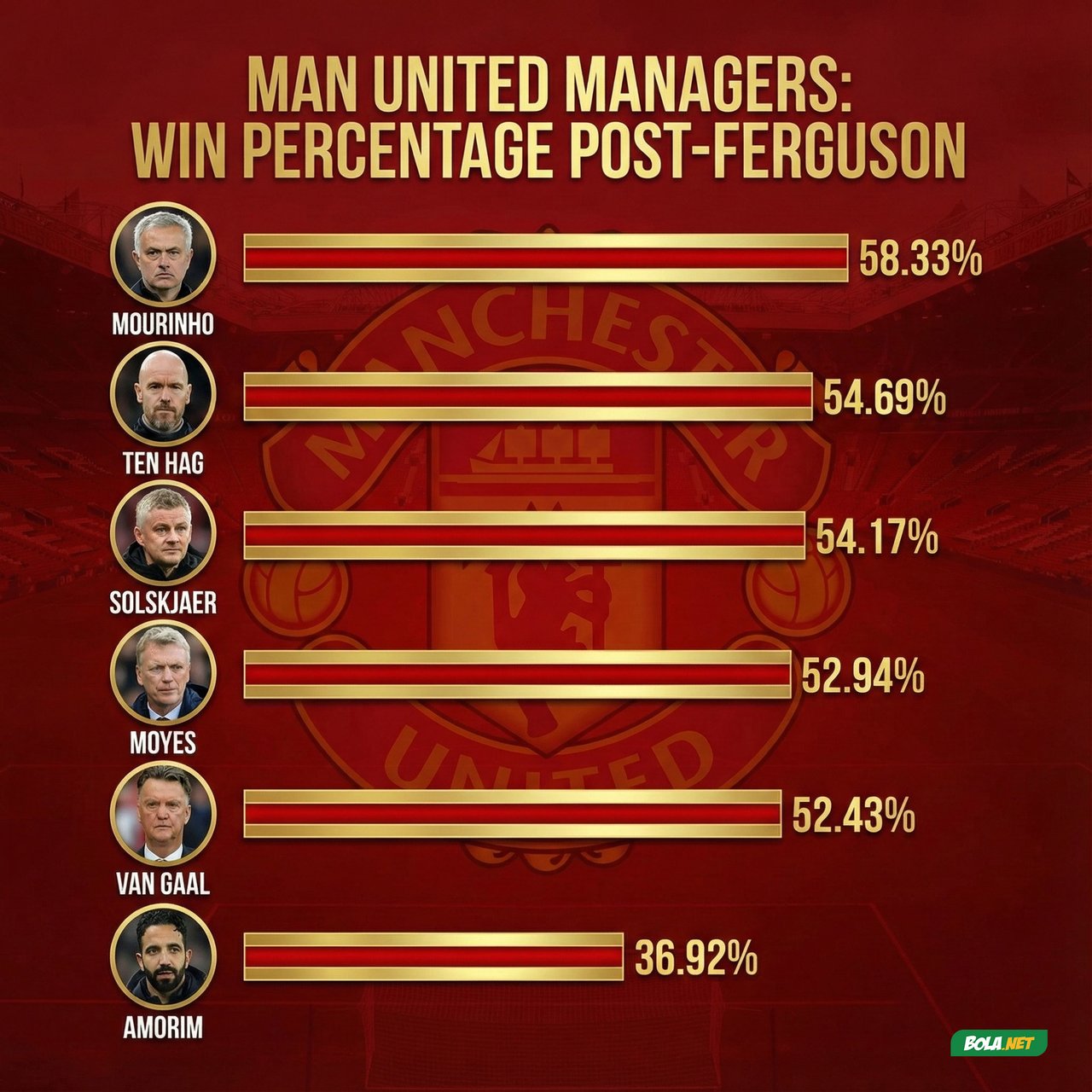 Prosentase kemenangan Ruben Amorim dengan eks pelatih Manchester United. (c) bolanet