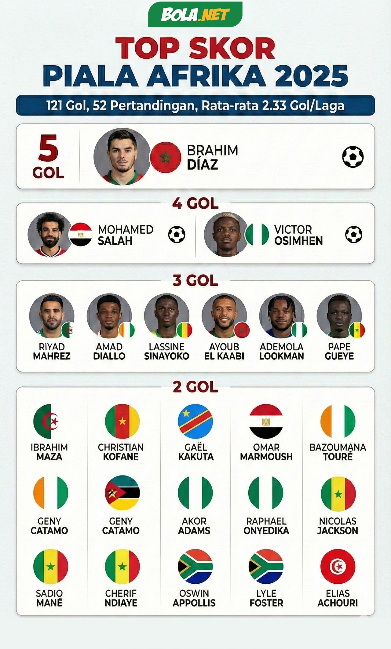 Top Skor Piala Afrika 2025. (c) ilustrasi dibuat ai