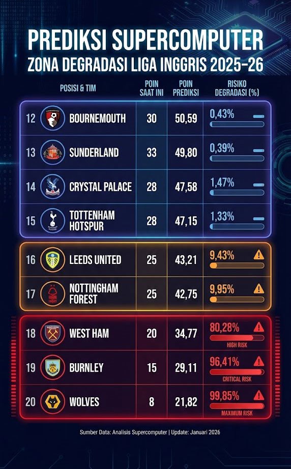 Prediksi zona degradasi versi Opta Supercomputer setelah Arsenal dikalahkan Manchester United, 25 Januari 2026. (c) Bola.net