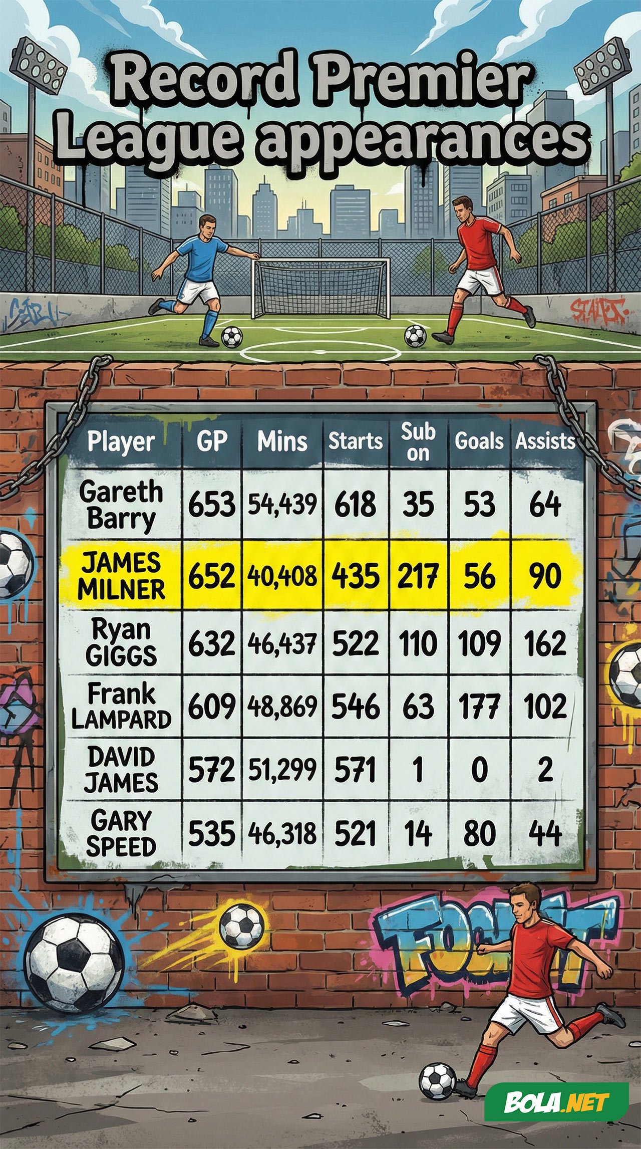 Rekor penampilan pemain di Liga Inggris. (c) Bola.net