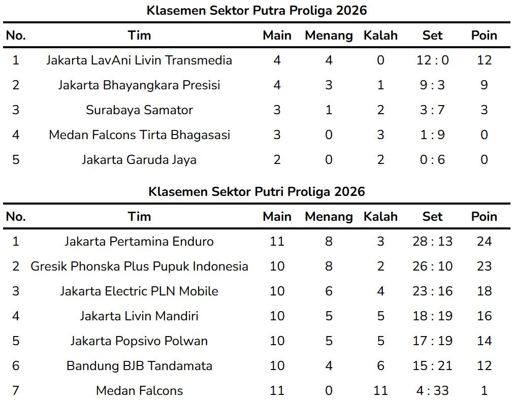 Klasemen Pekan 6 Proliga 2026 sampai Minggu (15/2/2026). (c) Bola.net