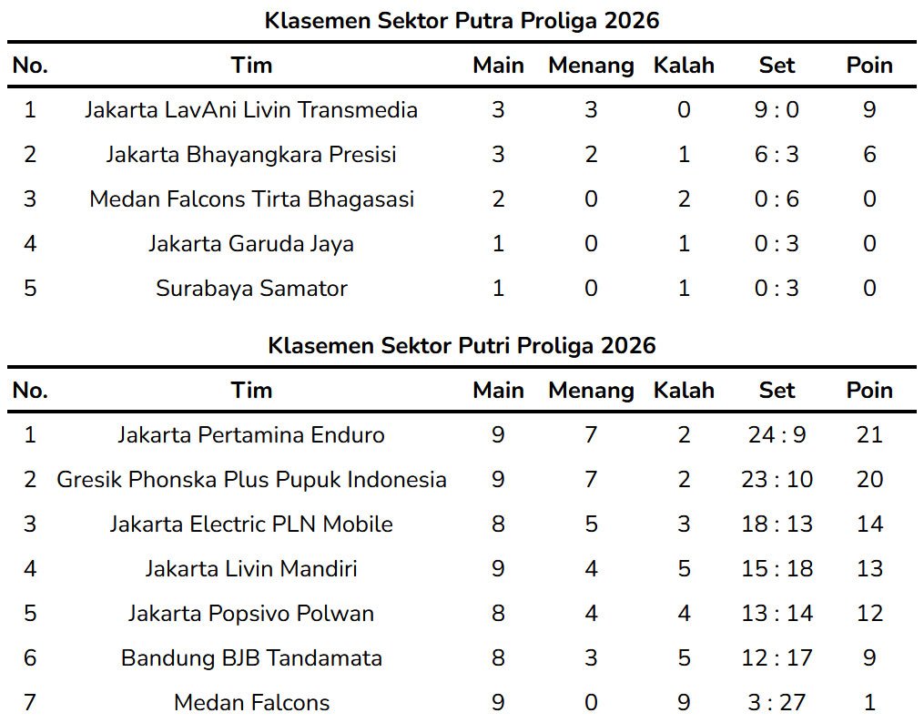 Klasemen Pekan 5 Proliga 2026 sampai Minggu (8/2/2026). (c) Bola.net