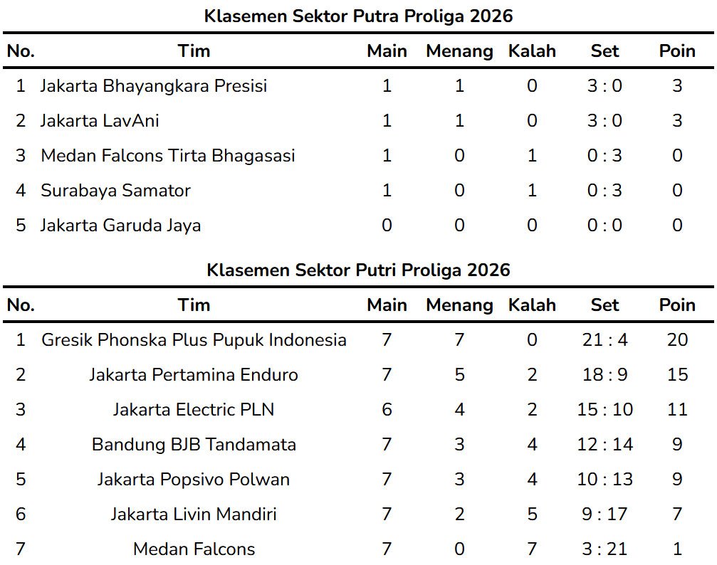 Klasemen Pekan 4 Proliga 2026 sampai Minggu (1/2/2026). (c) Bola.net