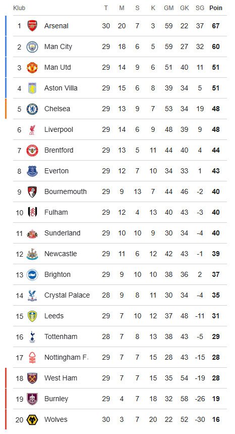 Klasemen sementara Liga Inggris per 5 Maret 2026. (c) 