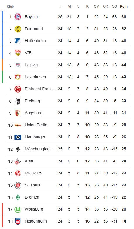 Klasemen Liga Jerman usai Bayern Munchen mengalahkan Borussia Monchengladbach, 7 Maret 2026 dini hari WIB. (c) 