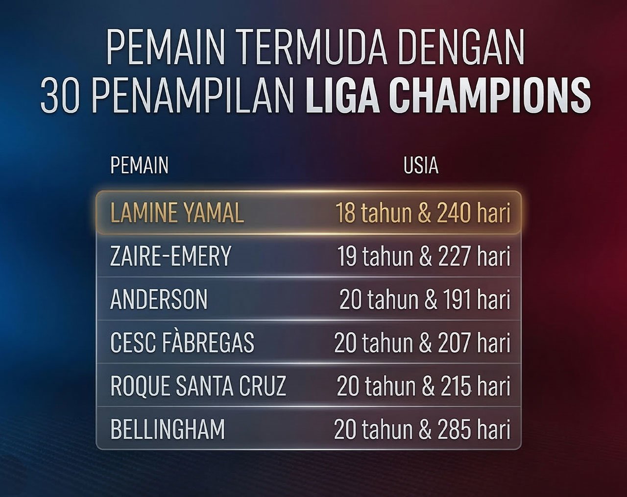 Pemain termuda yang memiliki 30 penampilan di Liga Champions. (c) FCB