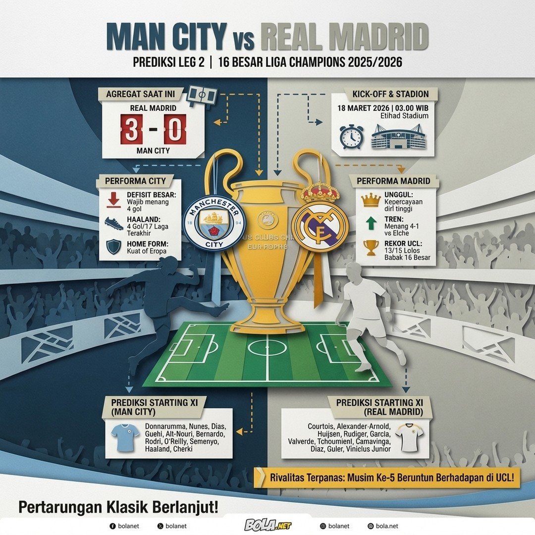 Menuju duel Manchester City vs Real Madrid di 16 besar Liga Champions 2025/2026 (c) Bola.net