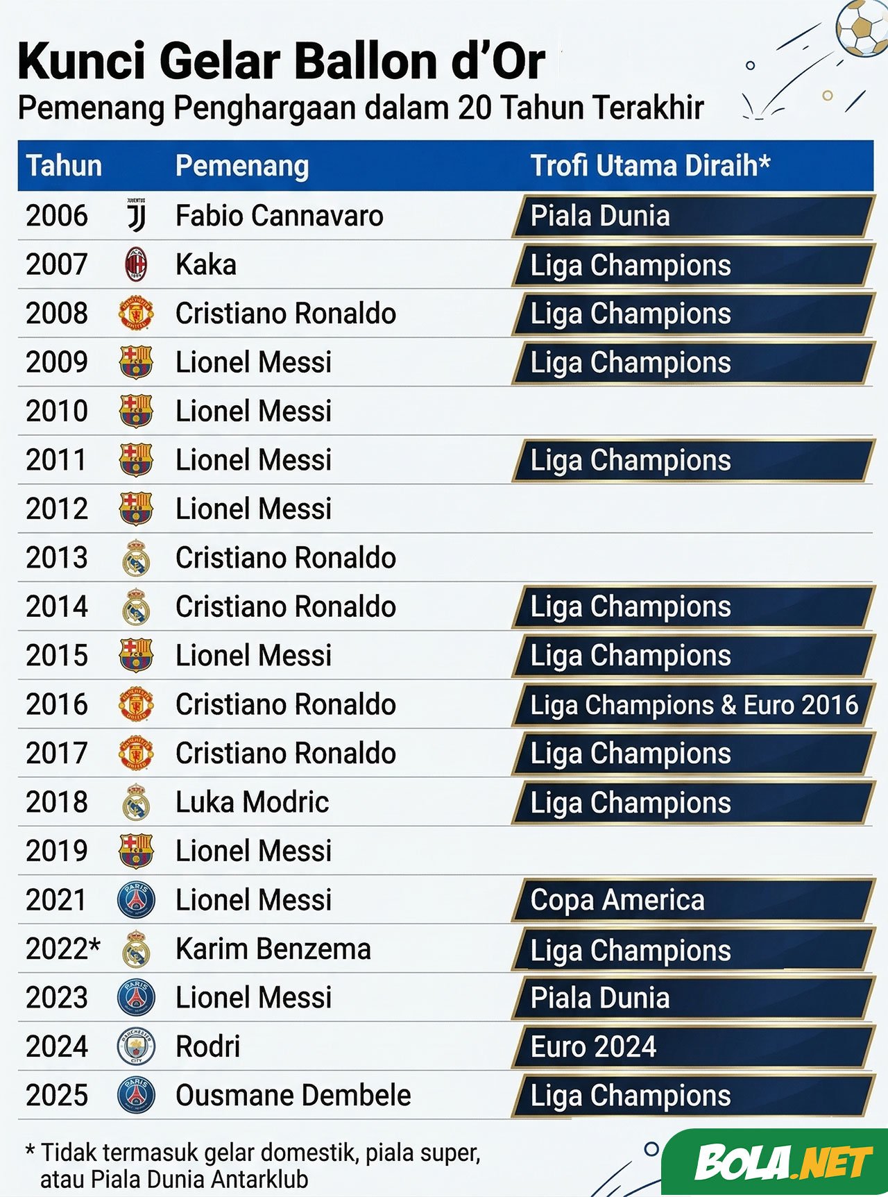 Daftar pemenang Ballon dOr 20 tahun terakhir dan trofi bergengsi yang mereka raih di tahun tersebut. (c) dok.BBC
