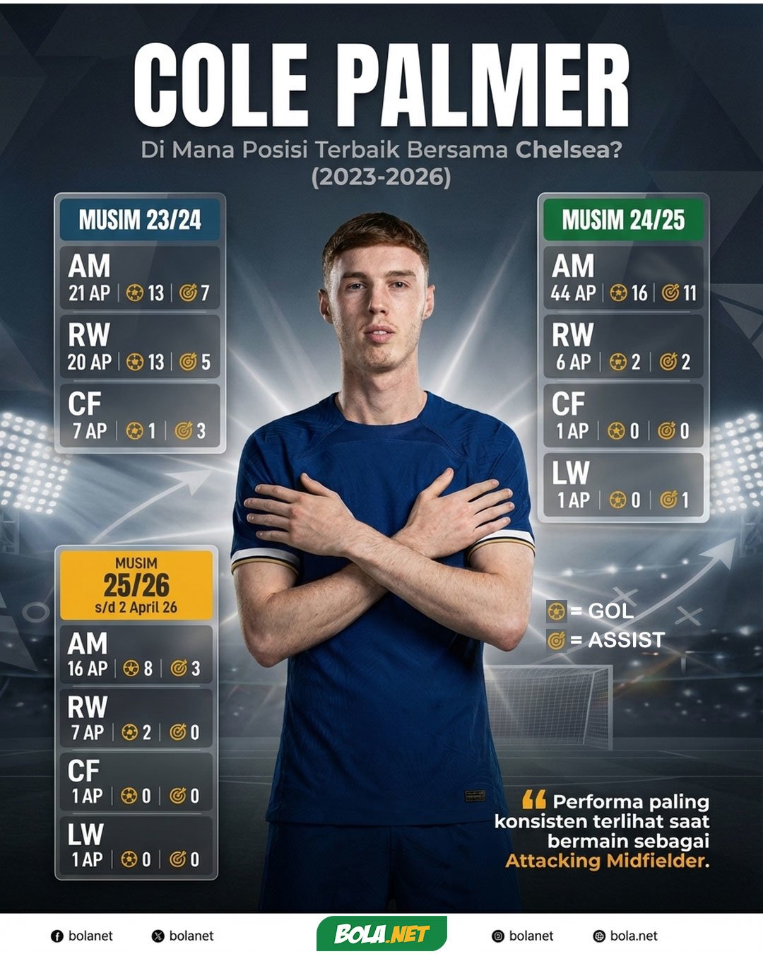 Statistik Cole Palmer berdasarkan posisi bermainnya di Chelsea sejak musim 2023-2024. (c) Bola.net