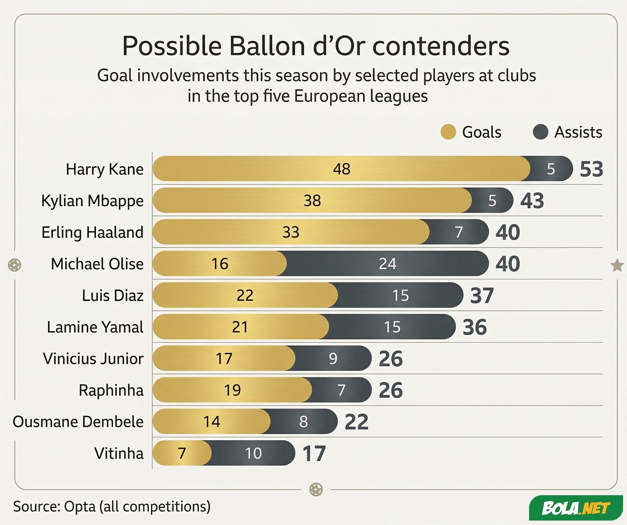 Jumlah keterlibatan gol di 5 liga top Eropa. (c) BBC