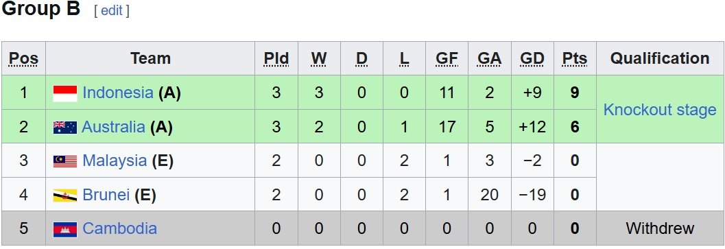 Klasemen Grup B Piala AFF Futsal 2026 (c) Ist