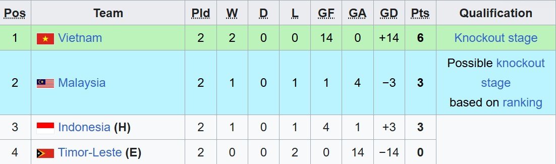 Klasemen Grup A Piala AFF U-17 2026. (c) Dok. Wikipedia