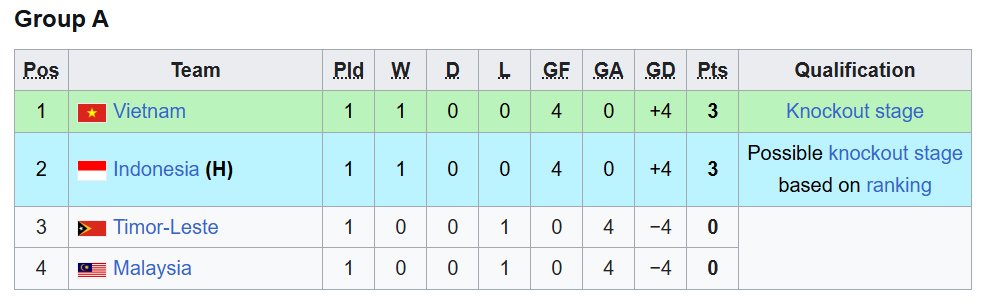 Klasemen sementara Piala AFF U-17 2026 Grup A hingga 14 Maret 2026 pukul 05.00 WIB. (c) AFF