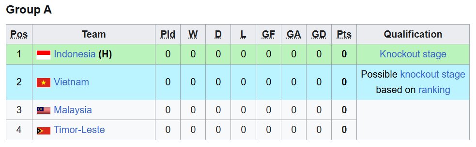 Klasemen sementara Piala AFF U-17 2026 Grup A hingga 13 April 2026 pukul 16.00 WIB (c) 