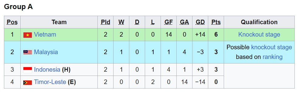 Klasemen sementara Piala AFF U-17 Grup A hingga 17 April 2026. (c) AFF