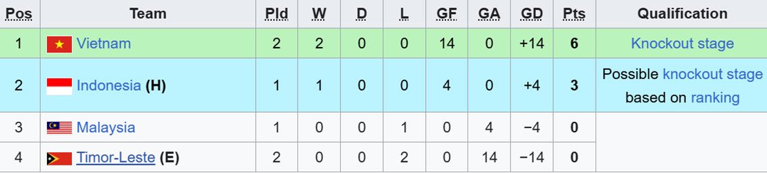 Klasemen sementara Grup A Piala AFF U-17 2026. (c) Wikipedia