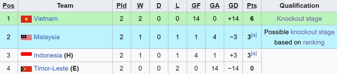 Klasemen sementara Grup A Piala AFF U-17 2026. (c) Wikipedia