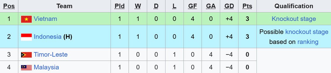Klasemen sementara Grup A Piala AFF U-17 2026. (c) Wikipedia