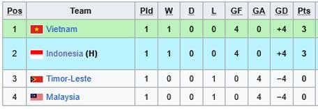 Klasemen Grup A Piala AFF U-17 2026 (c) Dok. Wikipedia