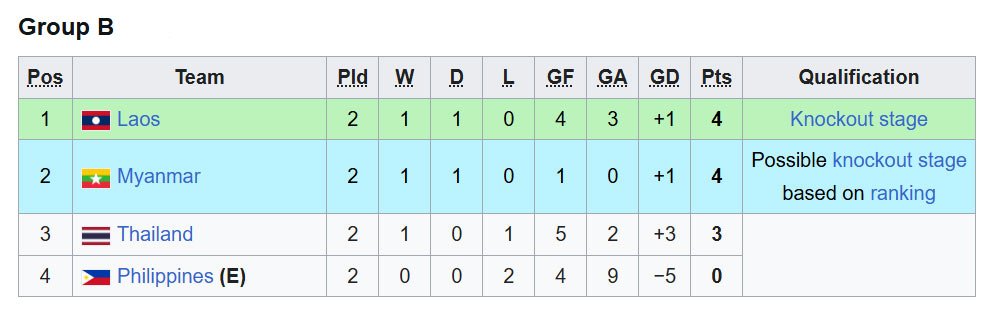 Klasemen sementara Piala AFF U-17 2026 Grup B hingga 16 April 2026 pukul 14.00 WIB. (c) AFF
