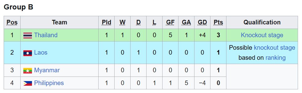 Klasemen sementara Piala AFF U-17 2026 Grup B hingga 13 April 2026 pukul 16.00 WIB. (c) 