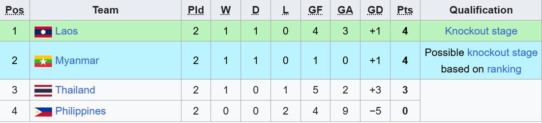 Klasemen sementara Grup B Piala AFF U-17 2026. (c) Wikipedia