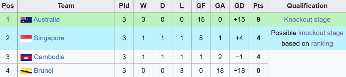 Klasemen Grup C Piala AFF U-17 2026. (c) Wikipedia