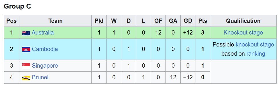 Klasemen Piala AFF U-17 Grup C hingga 13 April 2026 pukul 16.00 WIB. (c) 