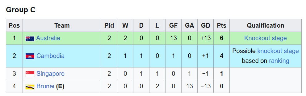 Klasemen sementara Grup C Piala AFF U-17 2026 hingga 16 April 2026 pukul 14.00 WIB. (c) AFF