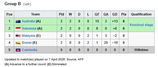 Klasemen Grup B Piala AFF Futsal 2026 (c) Wikipedia