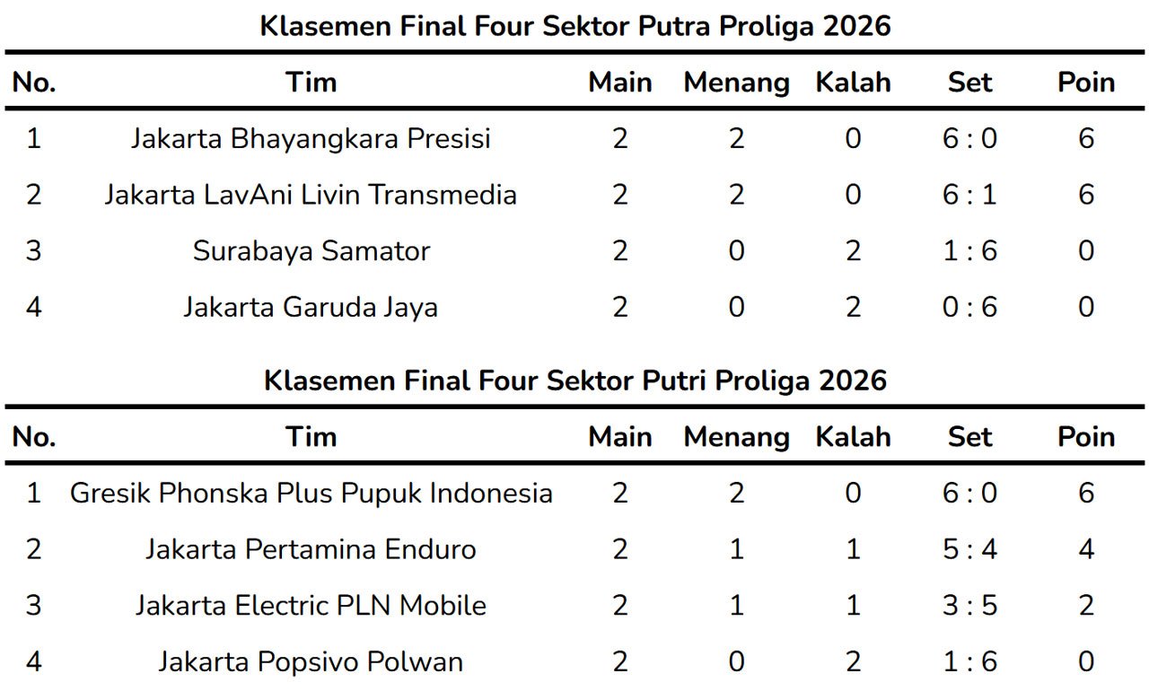 Klasemen Pekan 1 Final Four Proliga 2026 sampai Minggu (5/4/2026). (c) Bola.net