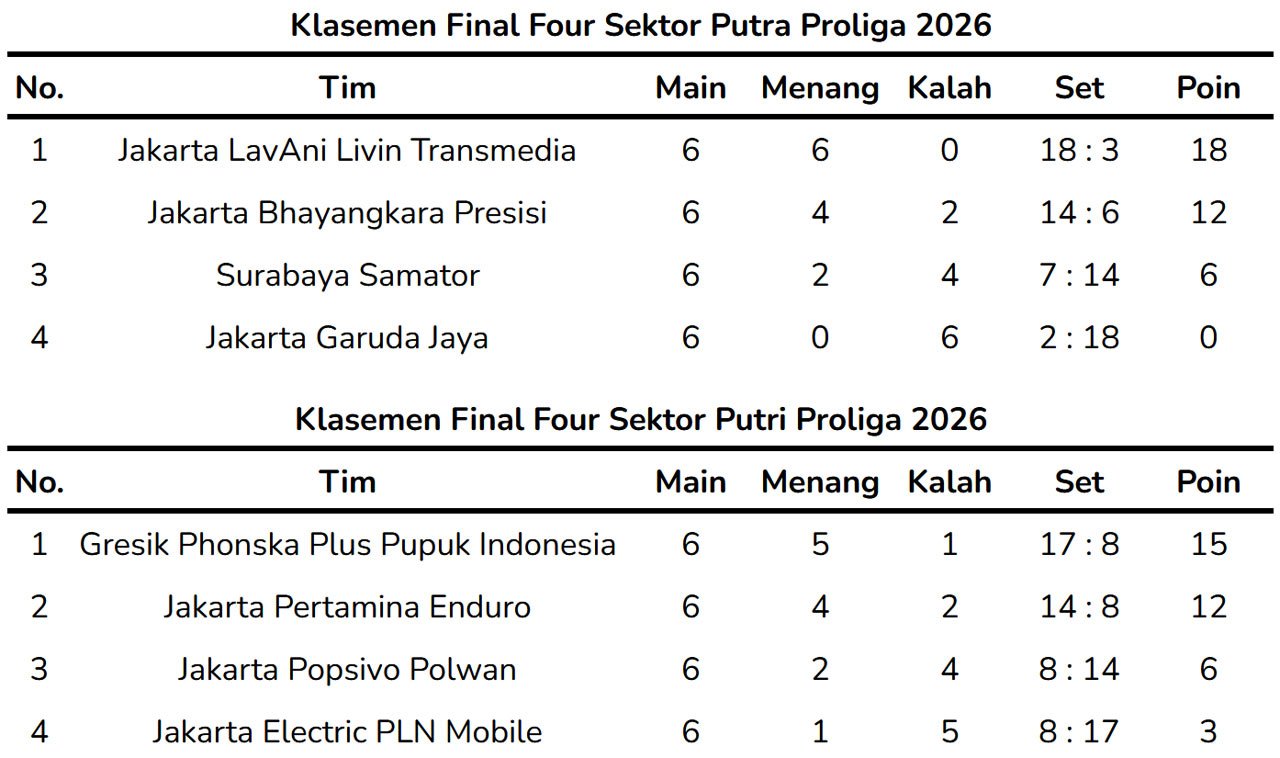 Klasemen Final Four Proliga 2026 sampai Minggu (19/4/2026). (c) Bola.net
