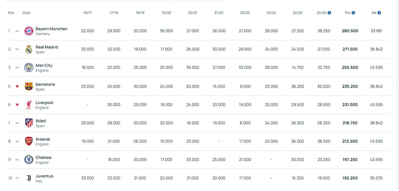 UEFA rankings: koefisien klub 10 musim terakhir. (c) UEFA