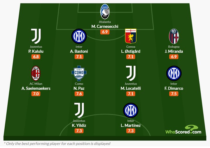Best XI Serie A 2025/2026 versi WhoScored. (c) WhoScored
