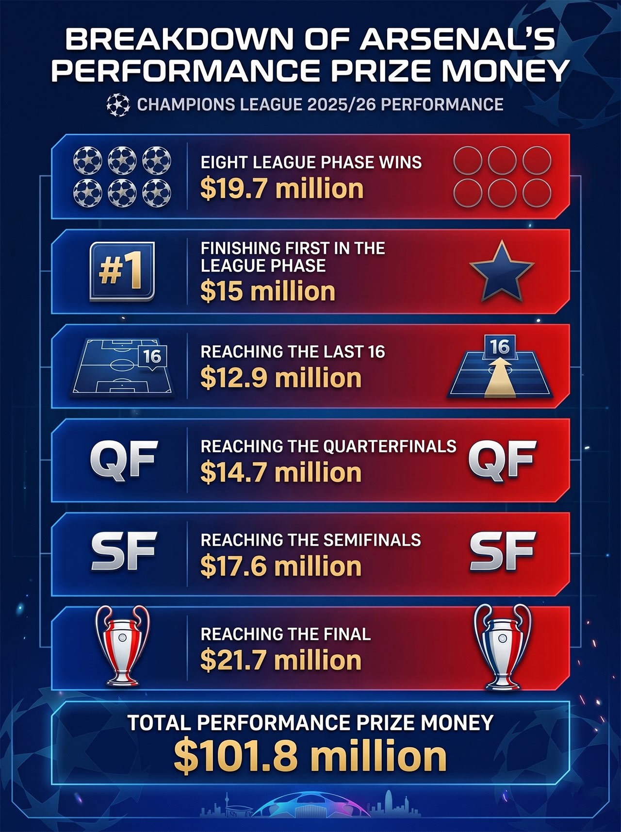 Rincian bonus performa Arsenal di Liga Champions 2025-2026 sejauh ini. (c) dok.SI