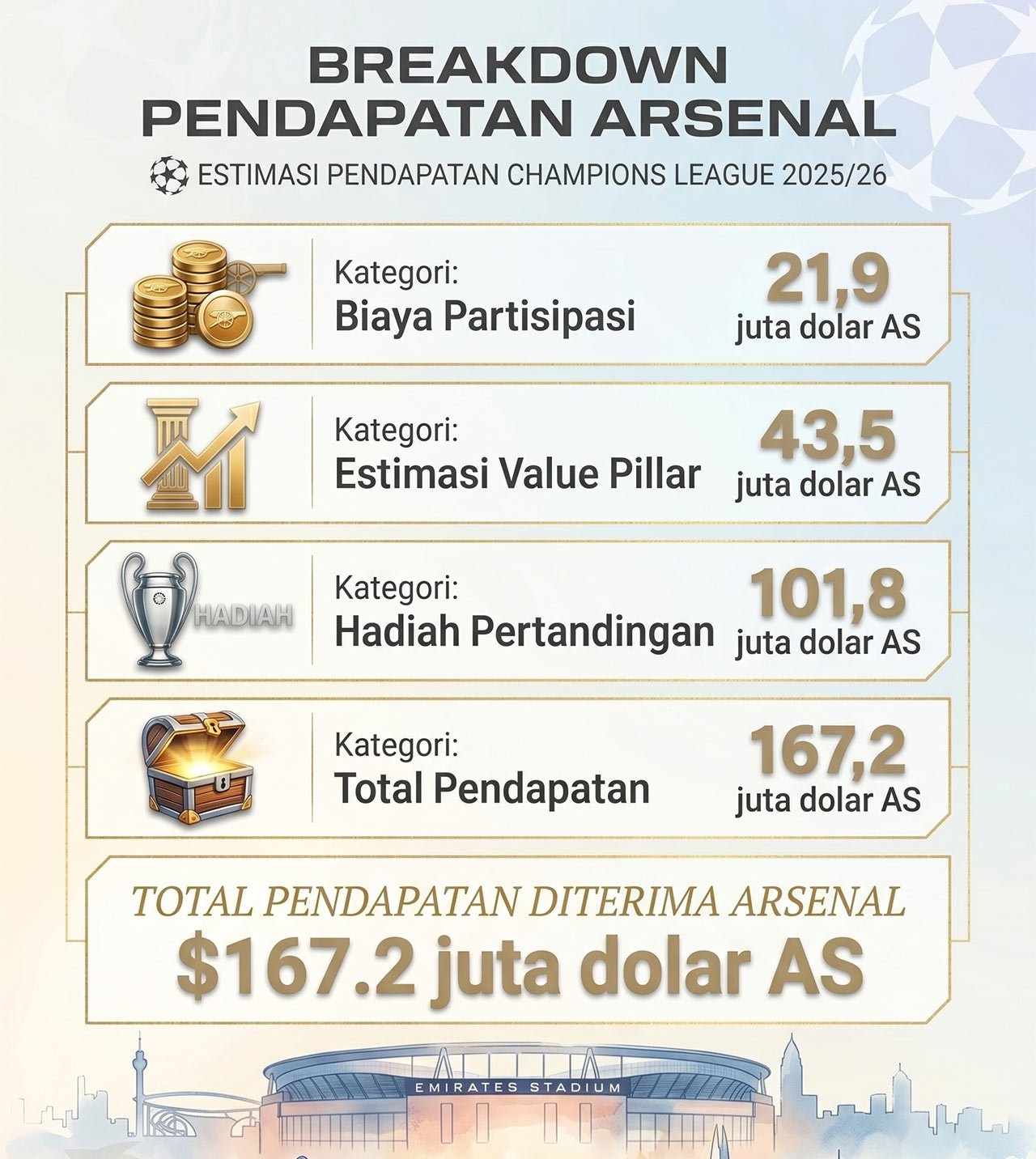 Estimasi rincian pendapatan Arsenal di Liga Champions 2025-2026 hingga semifinal. (c) dok.SI