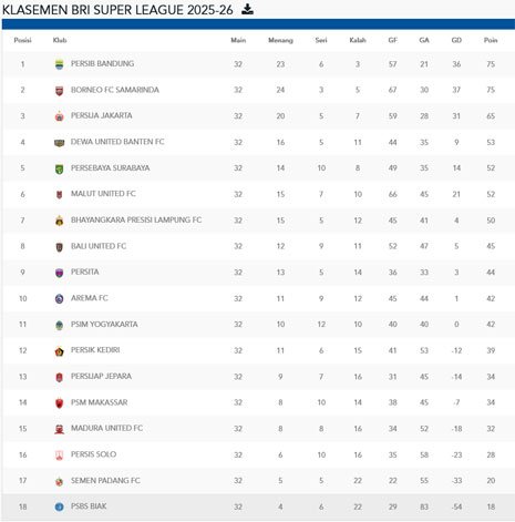 Klasemen pekan ke-32 BRI Super League 2025/2026 (c) Dok. ILeague