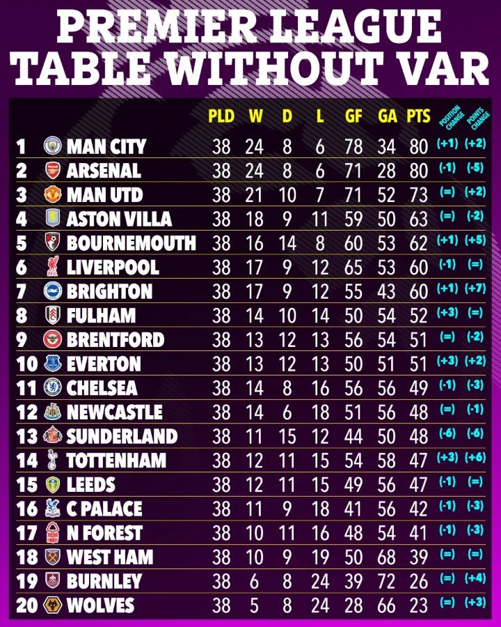 Klasemen akhir Premier League 2025/2026 Tanpa VAR. (c) The Sun
