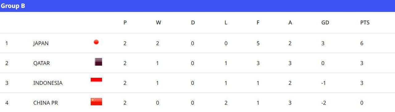 Klasemen sementara Grup B Piala Asia U-17 2026, Timnas Indonesia U-17 ada di peringkat ketiga setelah dua laga (c) AFC
