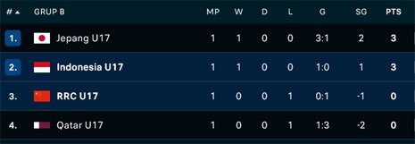 Klasemen sementara Grup B Piala Asia U-17 2026 (c) FlashScore