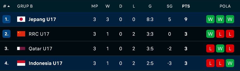Klasemen Grup B Piala Asia U-17 2026 (c) Tangkap Layar Flahscore